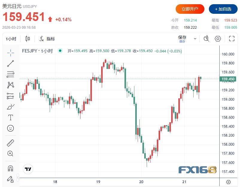 最近日元快把日本逼疯了，美元兑日元一直在159左右晃悠，就差一步到160，可日本