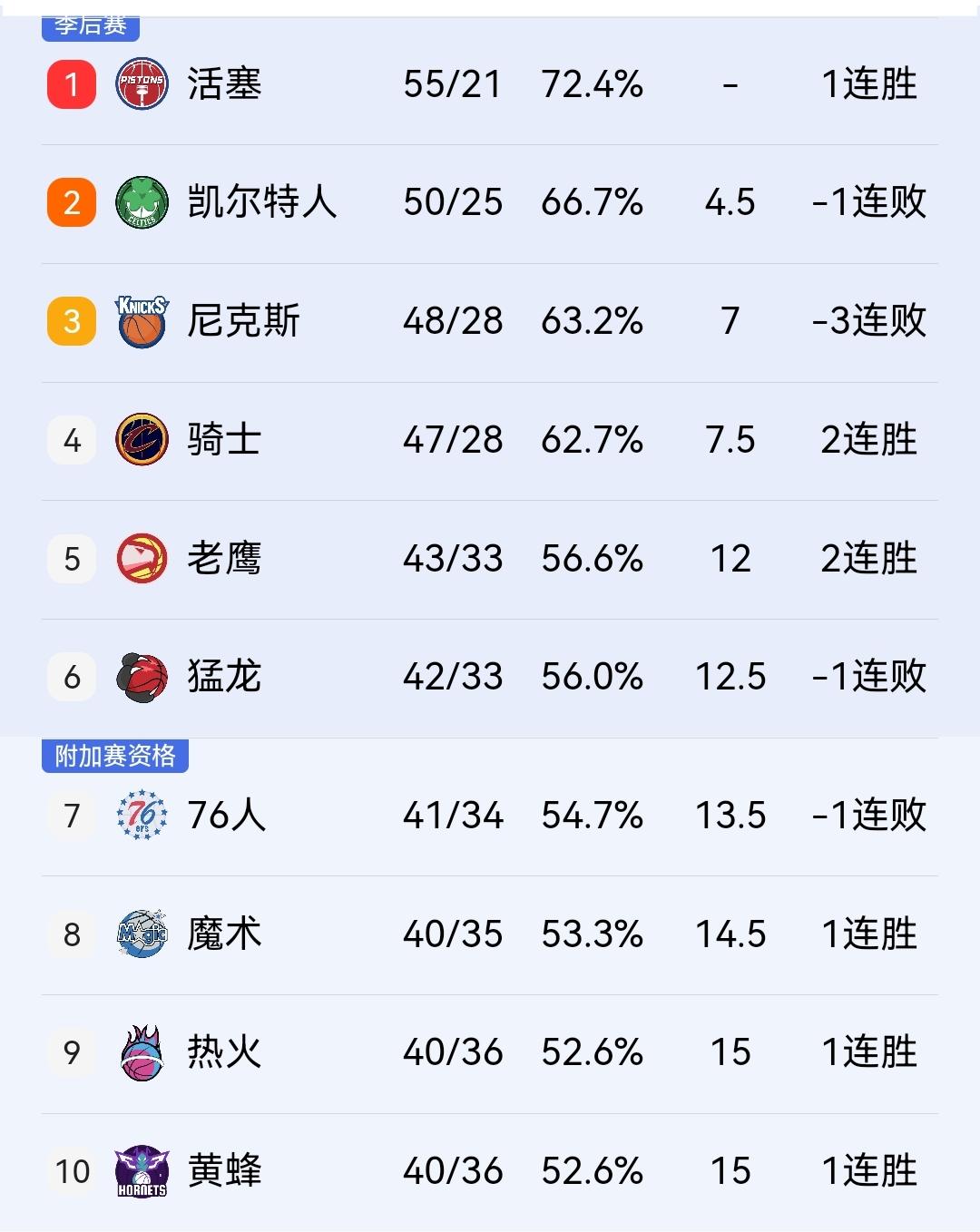 活塞、黄蜂、魔术均赢球，东部排名彻底大乱！今天上午进行了多场NBA常规赛，最