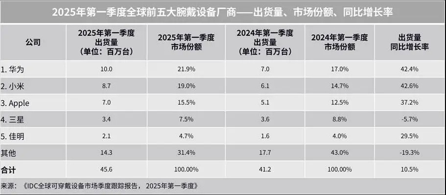 华为穿戴全球出货量超两亿台，今年一季度出货量1千万台，市场份额21.9%占据第一