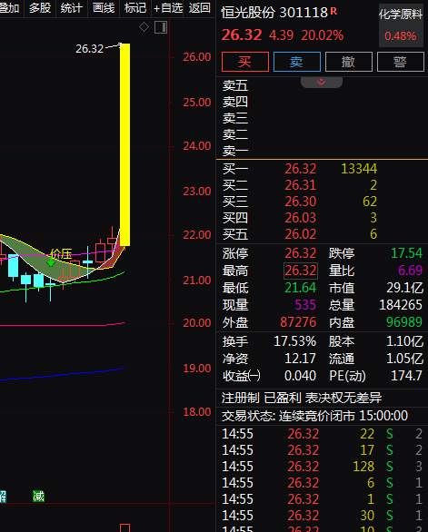 热门个股解读——恒光股份（301118）