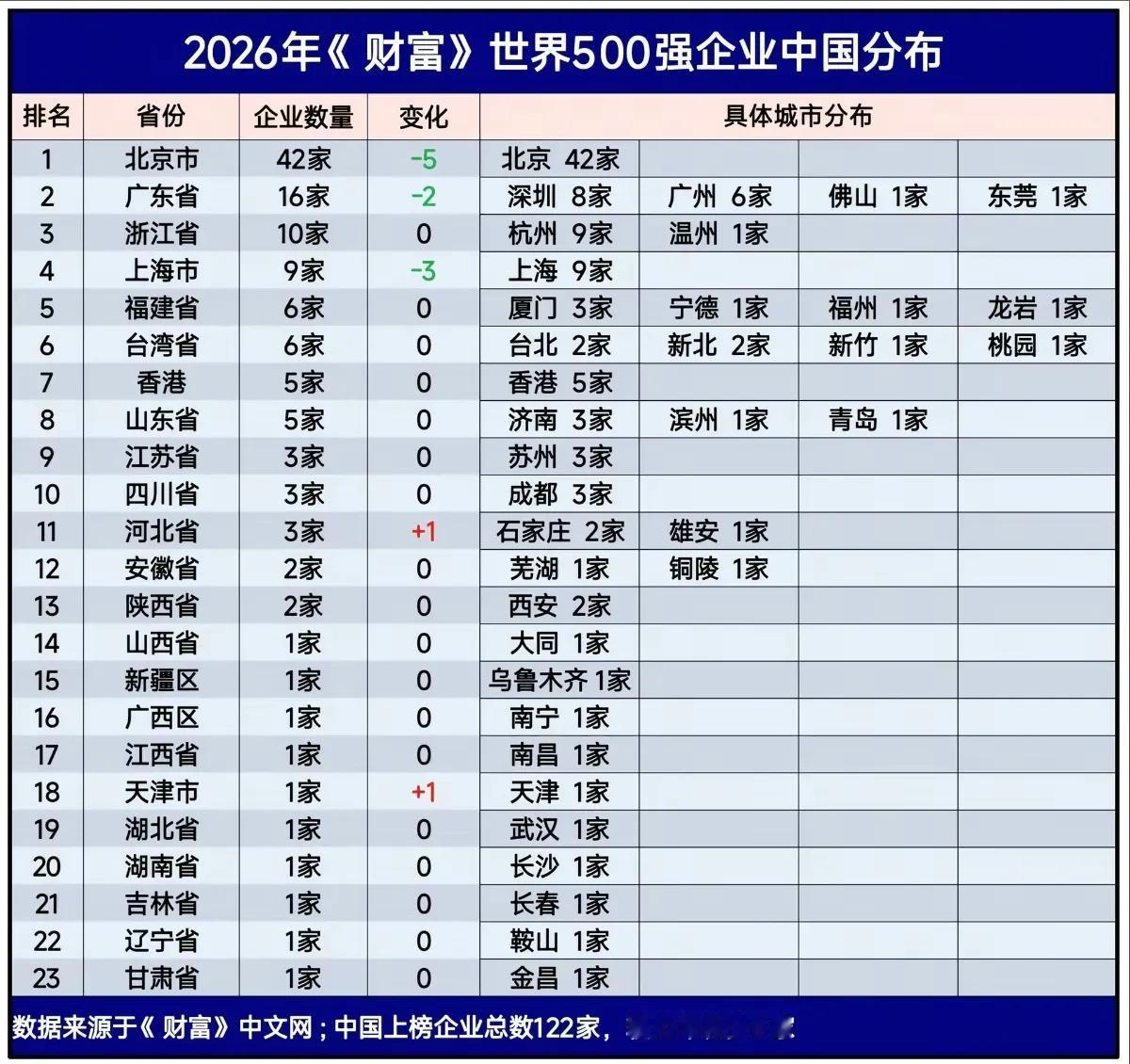 中国的世界500强杭州和上海旗鼓相当！江苏的南京无锡你们该站出来了！南京六小龙啥