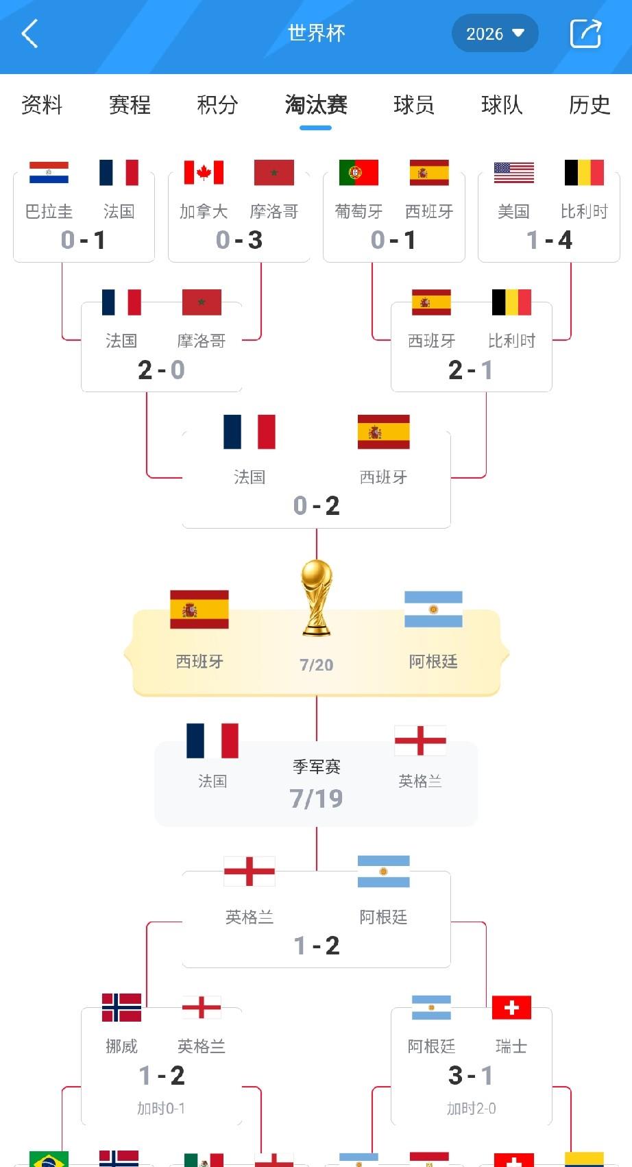 西班牙和阿根廷谁会率先成为本世纪两夺世界杯冠军的球队呢？​本世纪FIFA世界