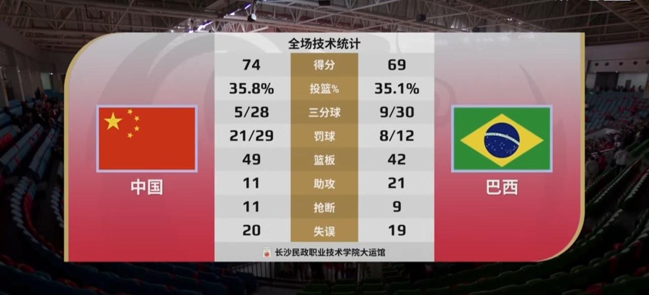 3月4日晚，中国女篮和巴西女篮的热身赛看得人心情跌宕起伏。开场双方迅速进入状态