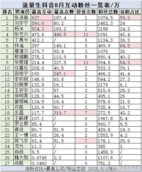 8月流量生抖互动榜，张凌赫在只更新一条的情况下拿下第一，在抖非常有排面的一位帅哥
