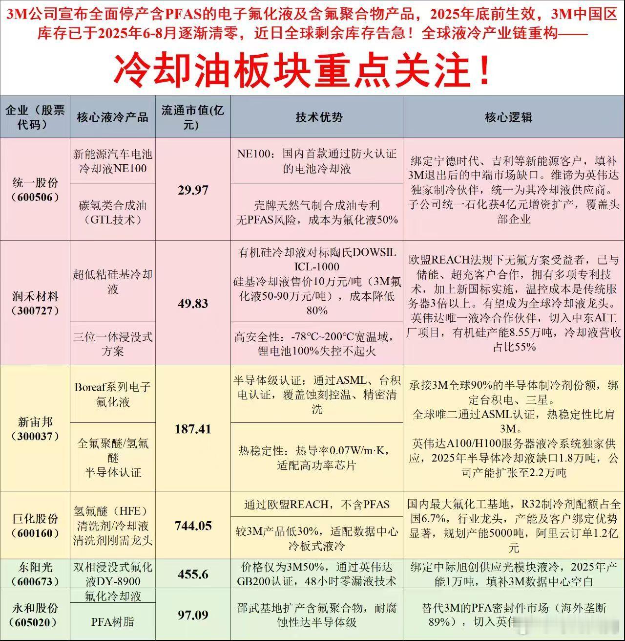 冷却油概念股：3M公司宣布全面停产含PFAS的电子氟化液及含氟聚合物产品，202