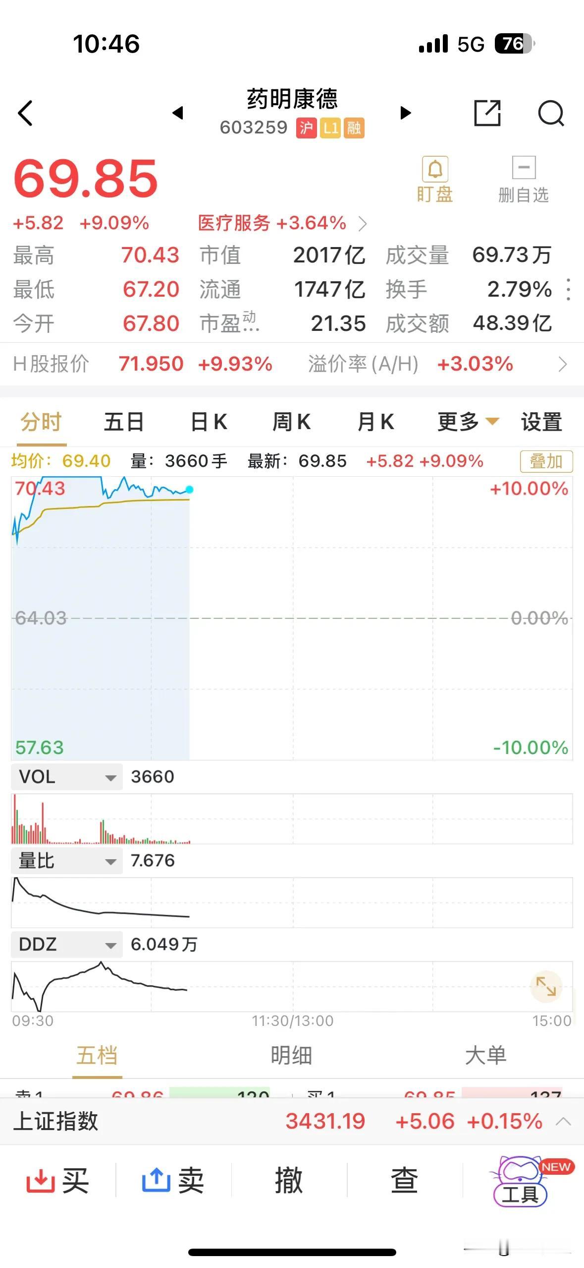 药明康德大幅高开，盘中触及涨停，不过未能有效封住涨停板，当前涨幅超过9%，其H股