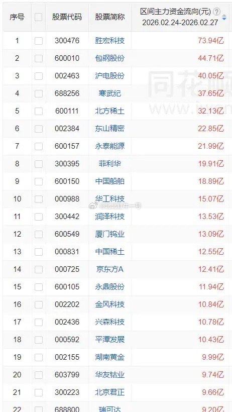 一周主力资金买入前20股1胜宏科技73.94亿2包钢股份44.71亿