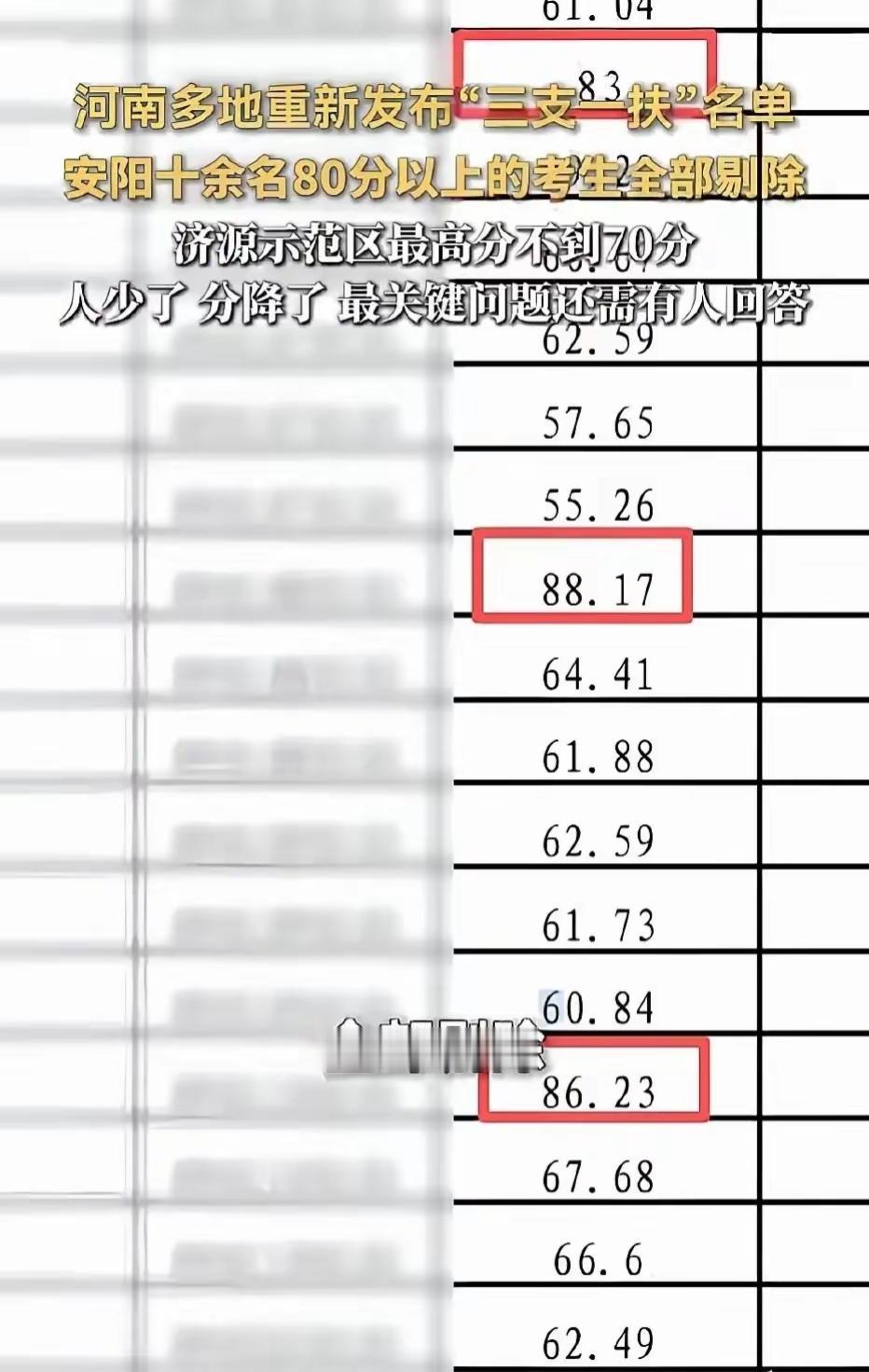 分数精准匹配招录名额！河南″三支一扶″舞弊实锤踢爆网络，网友三个疑问谁来解决？
