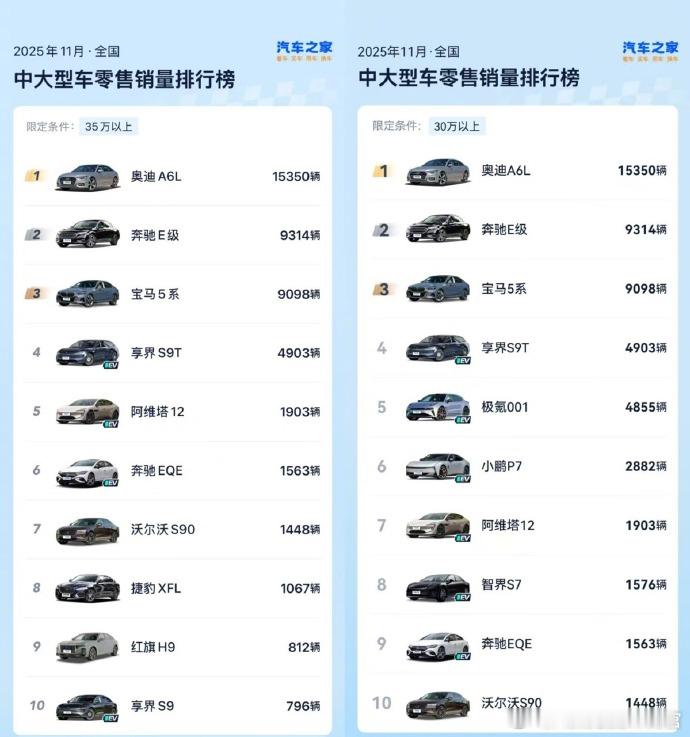 30万以上豪华轿车市场看来也要重新排排座次了。享界S9系列在11月份的销量排名仅
