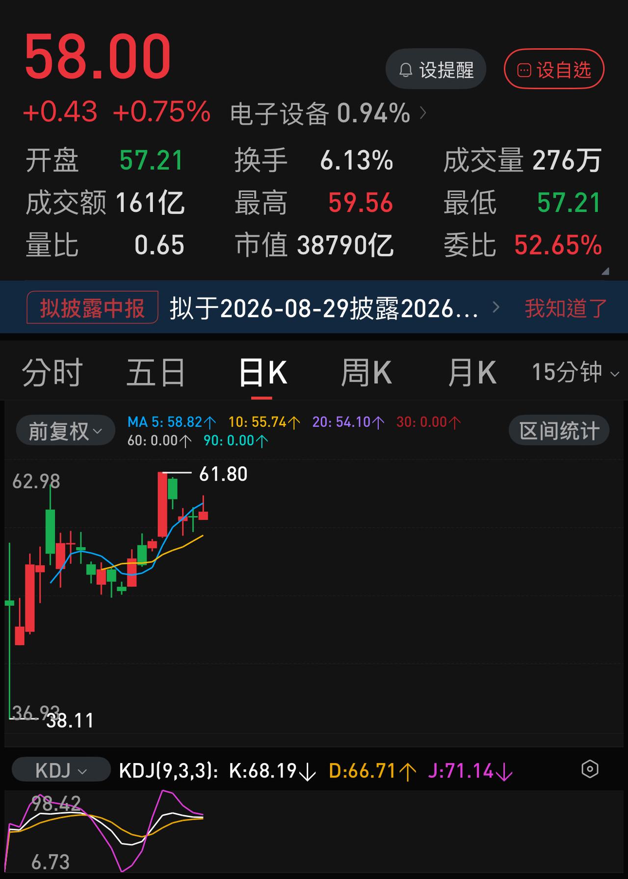 短期内，长鑫科技市值还能回到4万亿以上吗？动态市盈率30倍已经是估值极限。周五