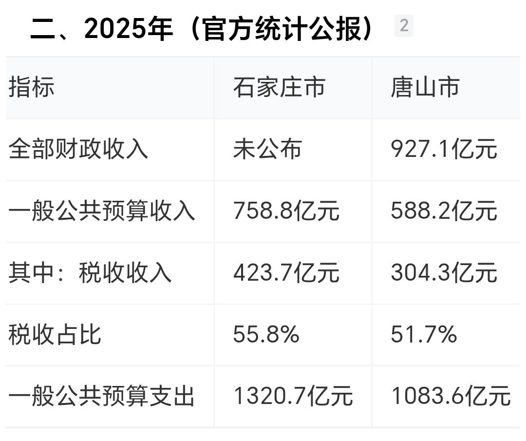 地方财力：石家庄领先。2025年石家庄758.8亿，唐山588.2亿，差距约17