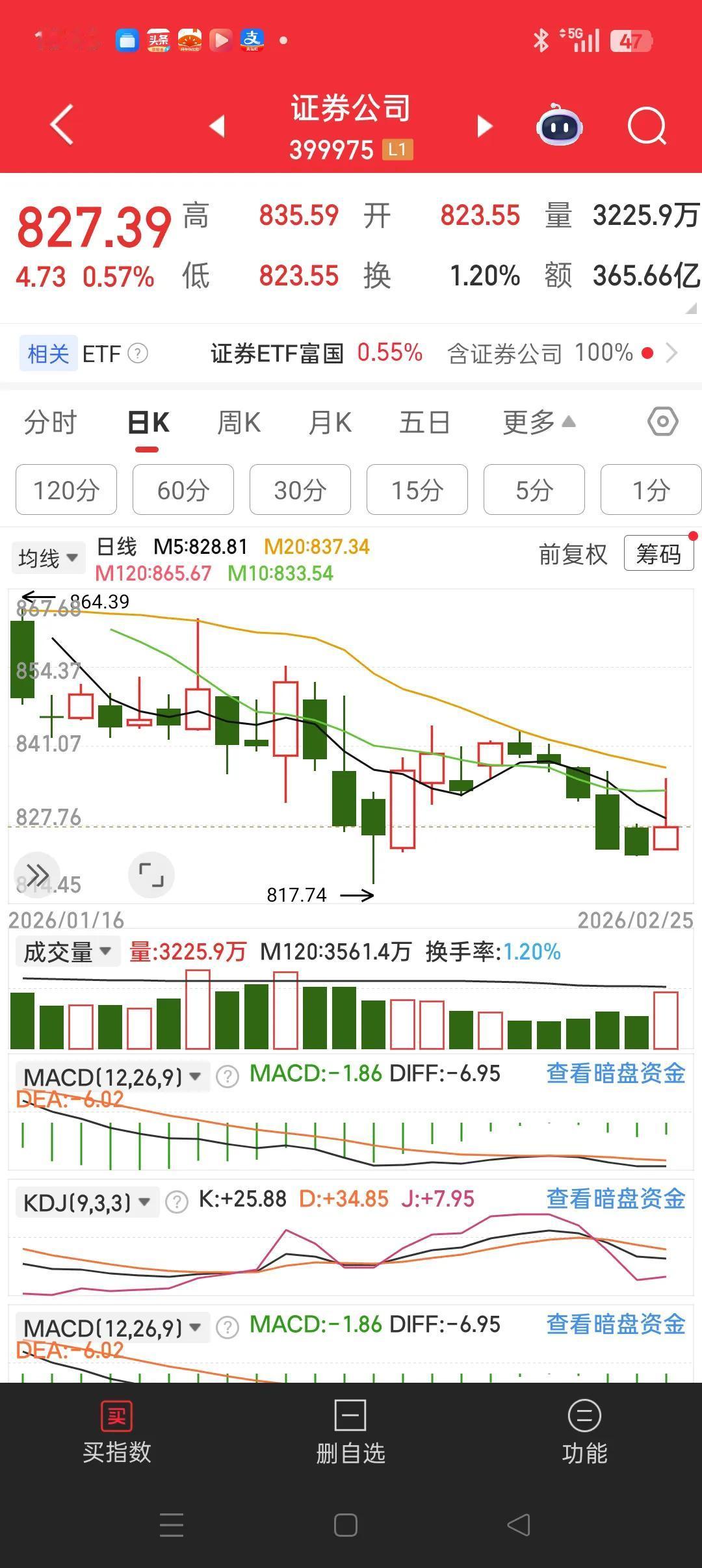 券商冲高回落，连5日线都没有站上。15分钟周期，30分钟周期，60分钟周期走势都