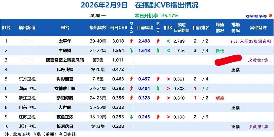 导演回应生命树热度不够爆太委婉了亲，这不是不够爆，这是播前预期8000集均的剧圈