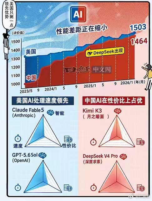 光靠这张图，我还以为DeepSeek遥遥领先了呢，不过anthropic