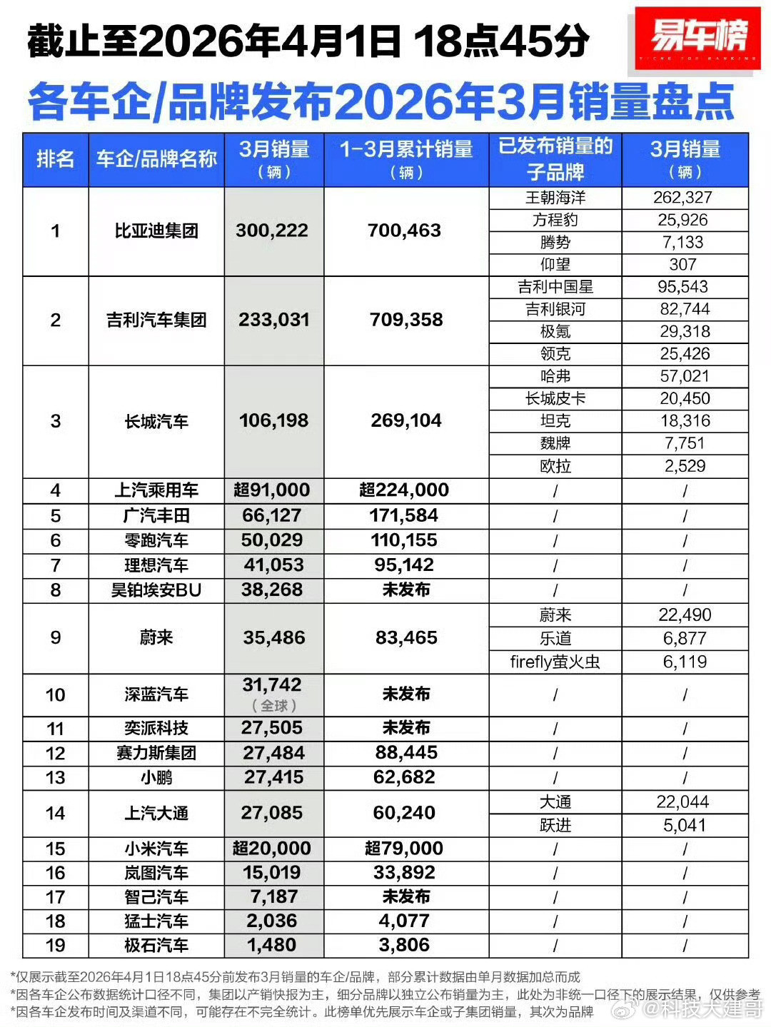 来，咱们用大白话聊聊这张2026年3月的车企销量榜，信息量真不小，能看出不少门道