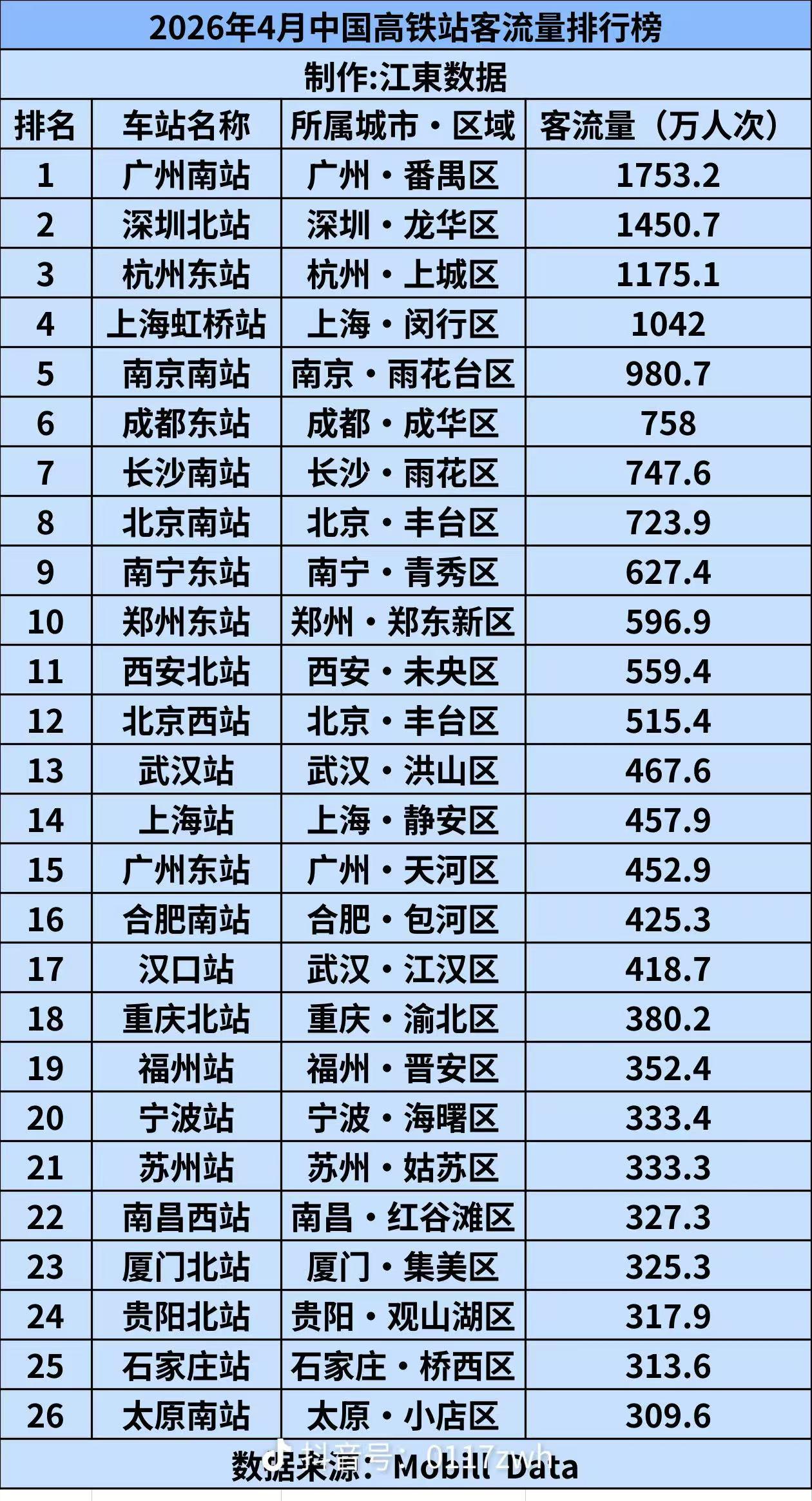 长沙仅一个高铁站，客流就能进入全国第七。那未来长沙高铁西站建成，常德、益阳甚至江