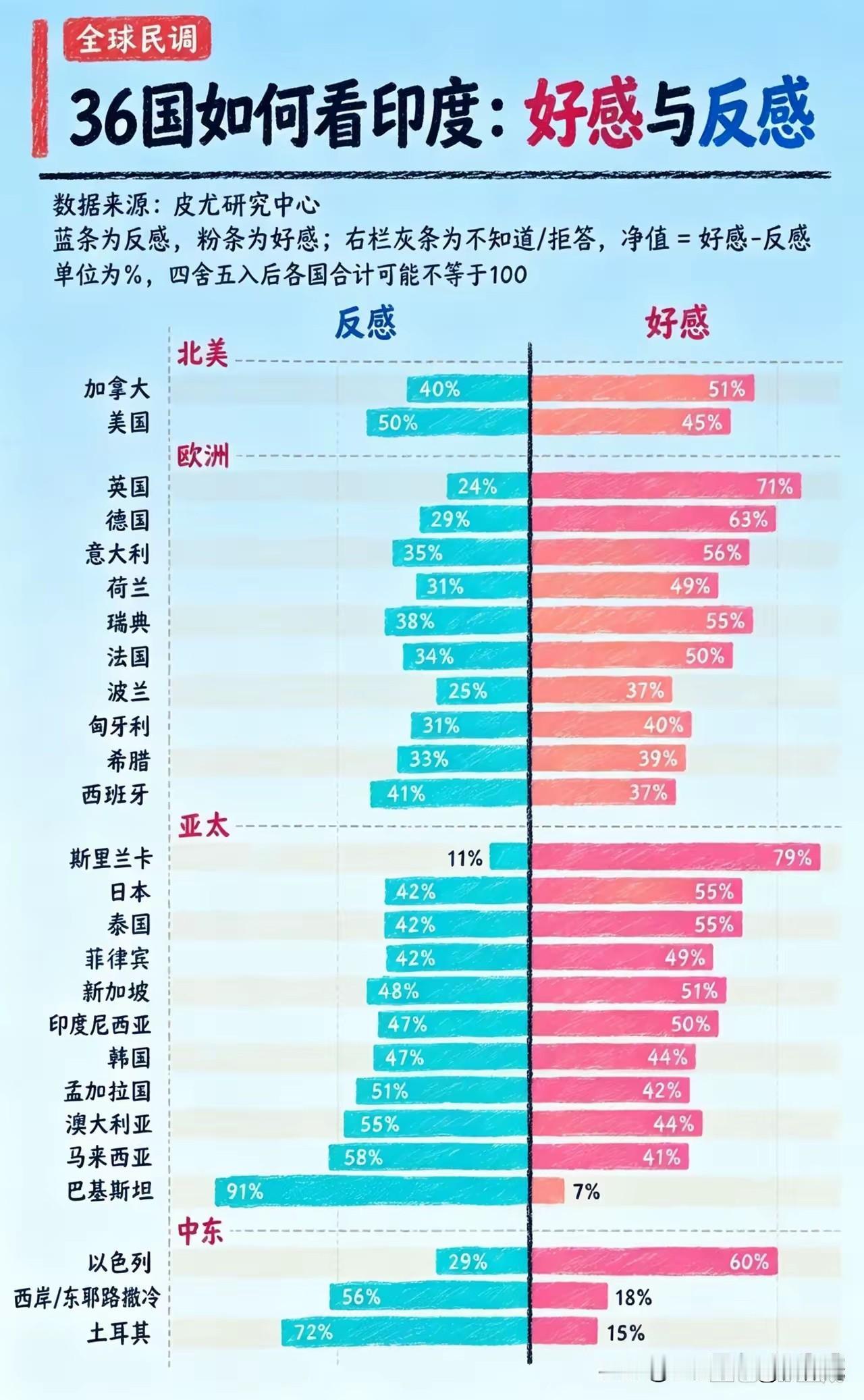 印度一个古老又神奇的传奇国家，那么全球人对印度的好感度是高是低呢？欧洲国家对