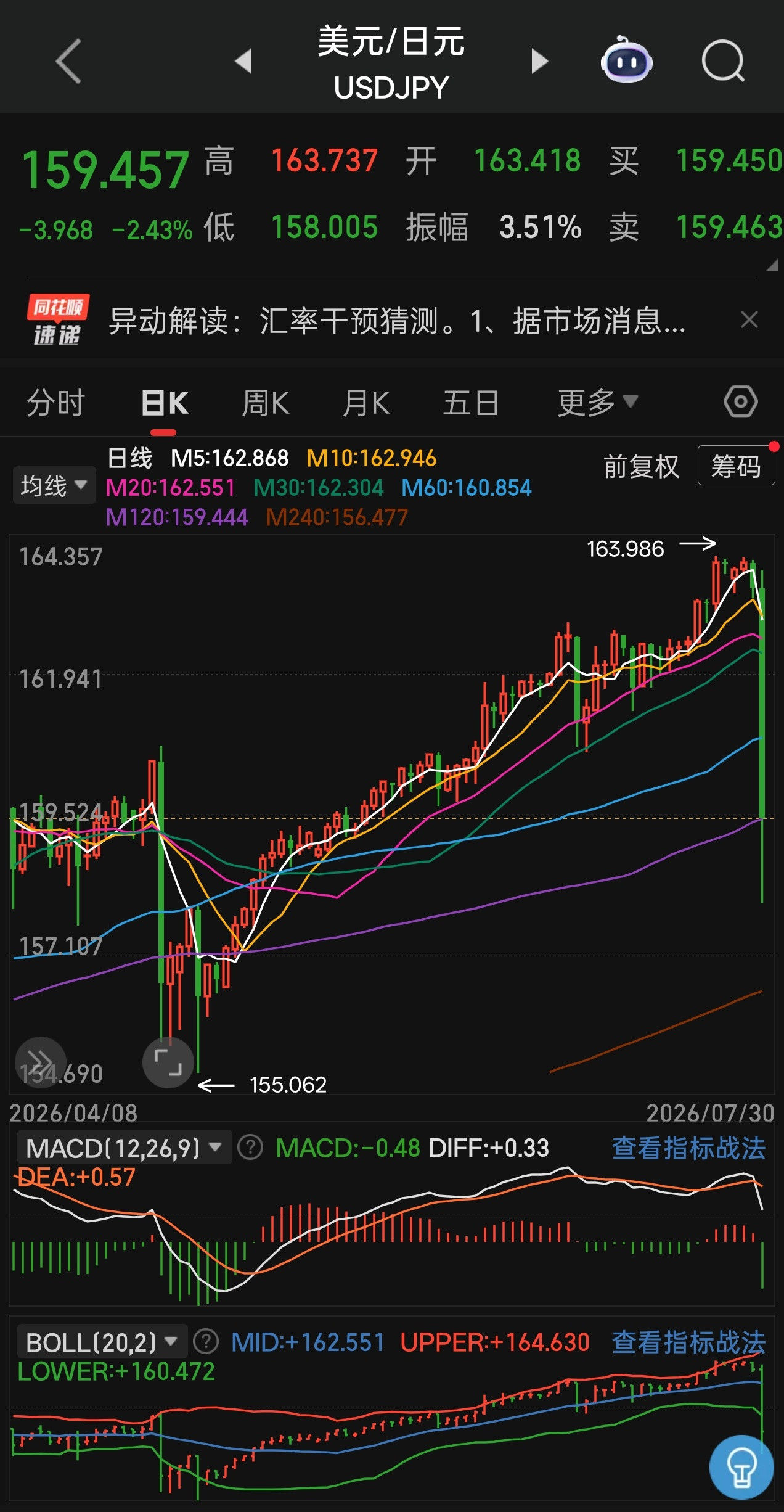 昨天小八嘎央行又偷袭，日元兑美元汇率一度升值至158日元但今天又回到了160.