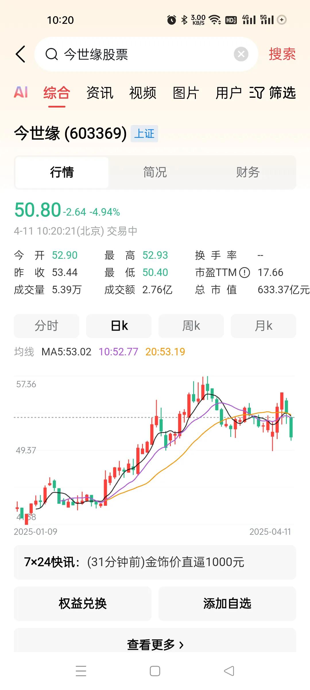 今世缘最近估计是成了庄股，连续大跌，跟白酒走势完全不同。年年妈这两天被他们砸了