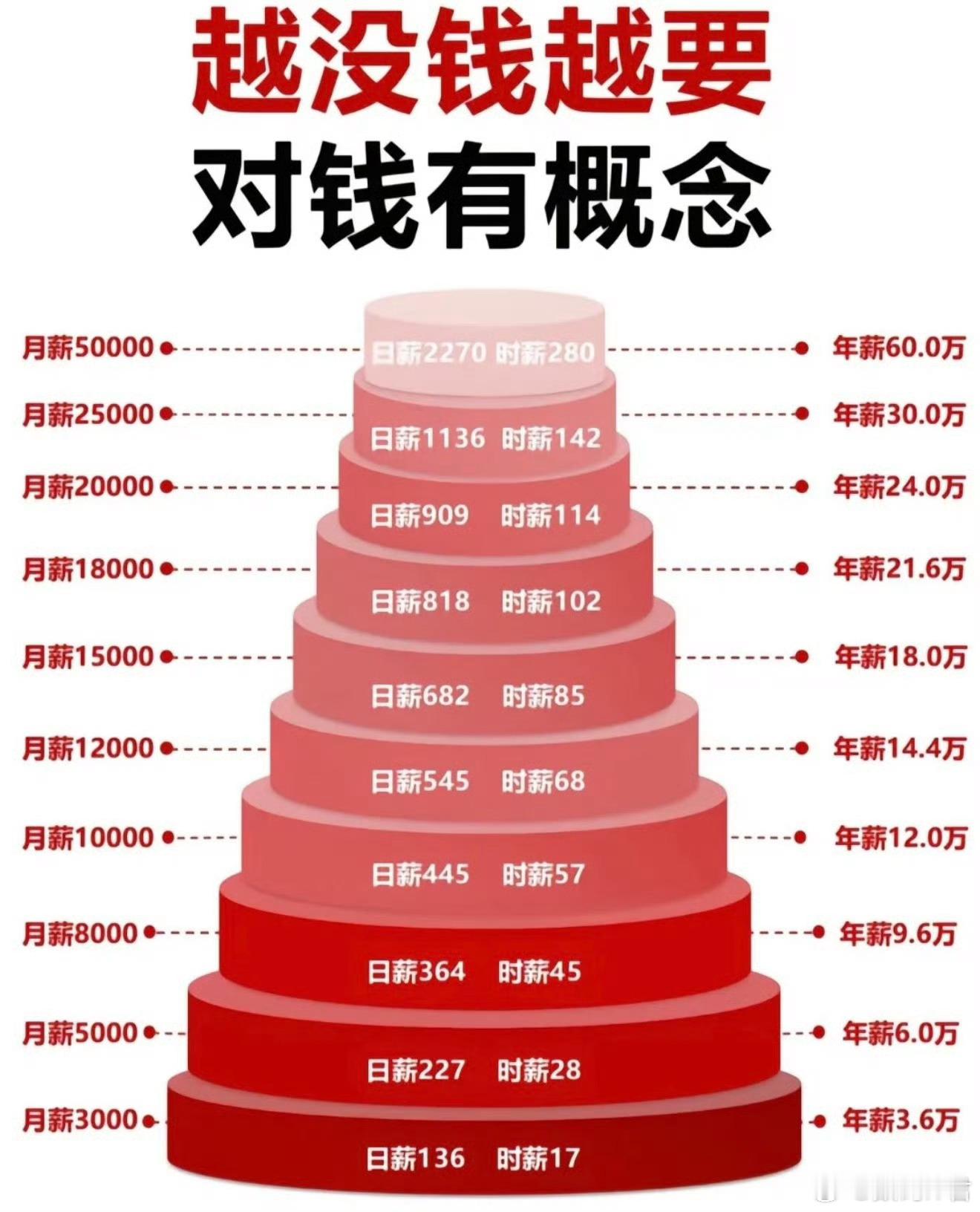 月薪5W是什么概念税前年薪60W，已经站到了普通人薪资金字塔的塔尖了，最大的改变
