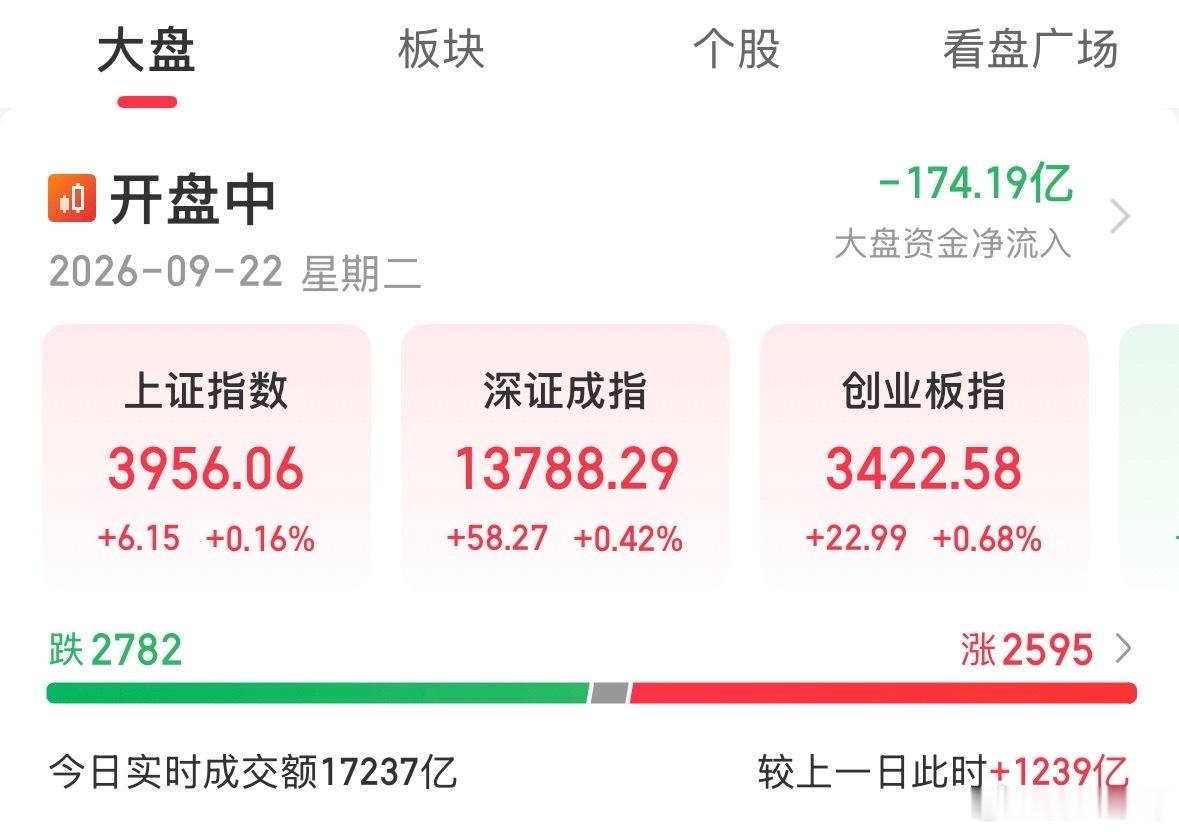 美股大涨，科技股爆发，当大家以为我们的A股今天要全线大涨的时候，市场却走出了明显