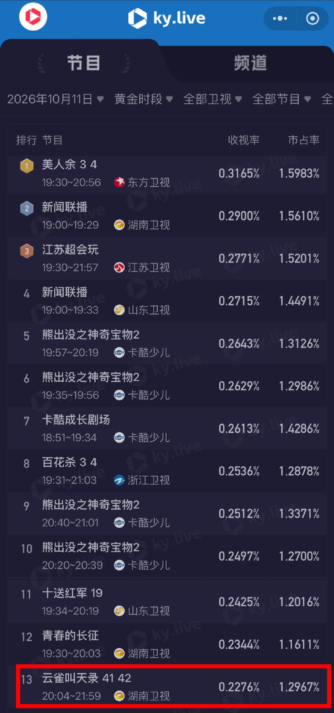 看不懂酷云的朋友看这个对比图就好了虽说湖南卫视的过往收视率是还行，但那是之前，就看玉簟秋接档的这部剧