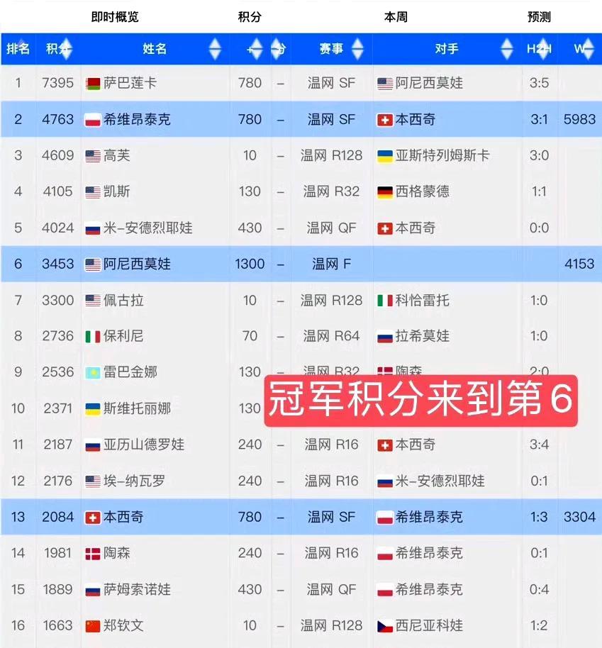 随着阿尼西莫娃晋级温网决赛，她的冠军积分已升至第六，世界排名升至第7，夺冠即反超