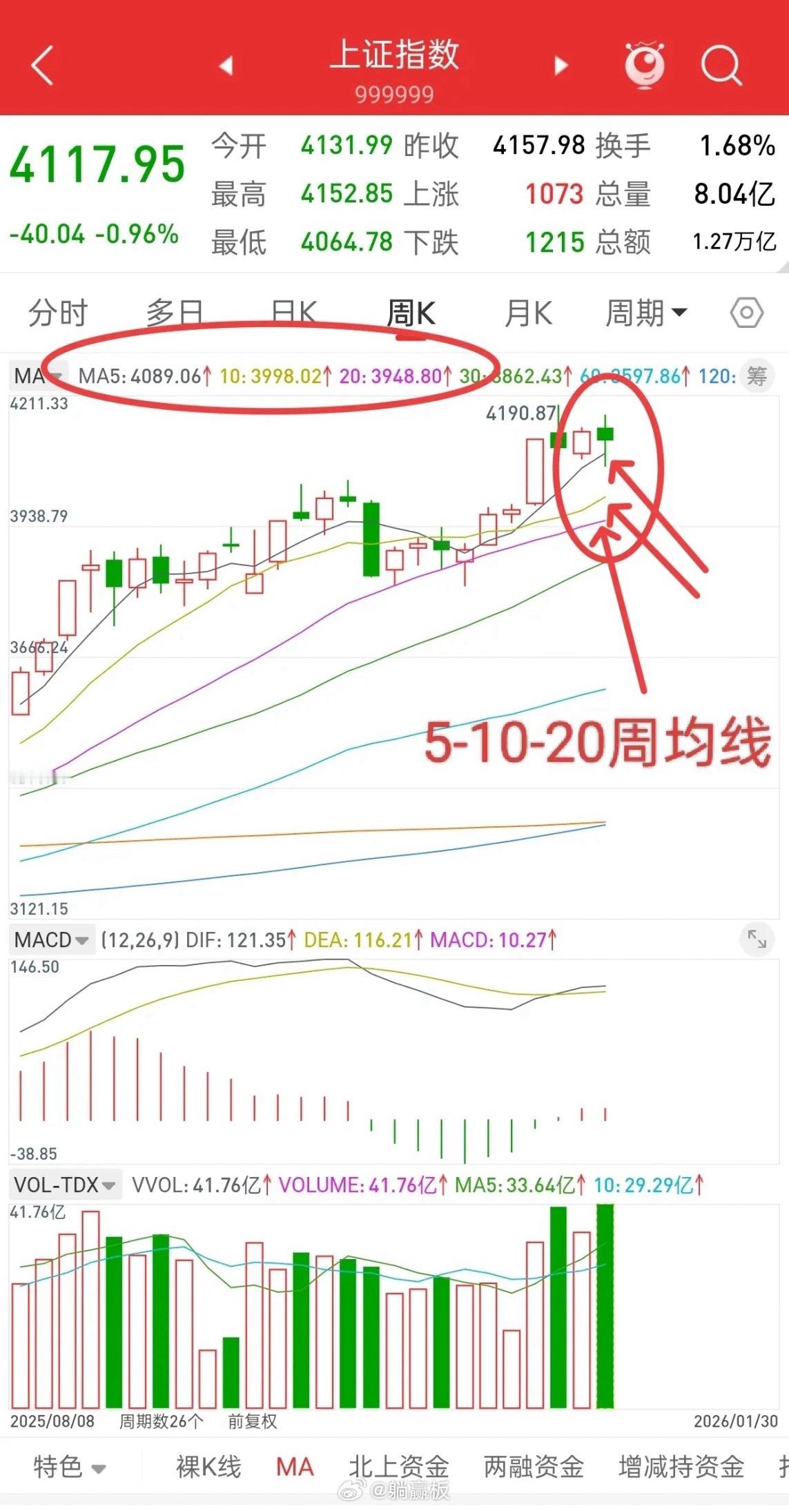 马上就要开盘了，今日大盘走势会如何演绎？趁着没开盘，详细解剖下大盘，让大家也做好