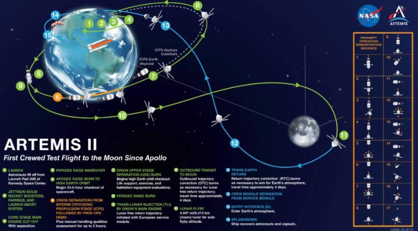 刚刚刷到NASA的消息，阿尔忒弥斯II号在美东时间昨晚7点49分完成了关键一步—