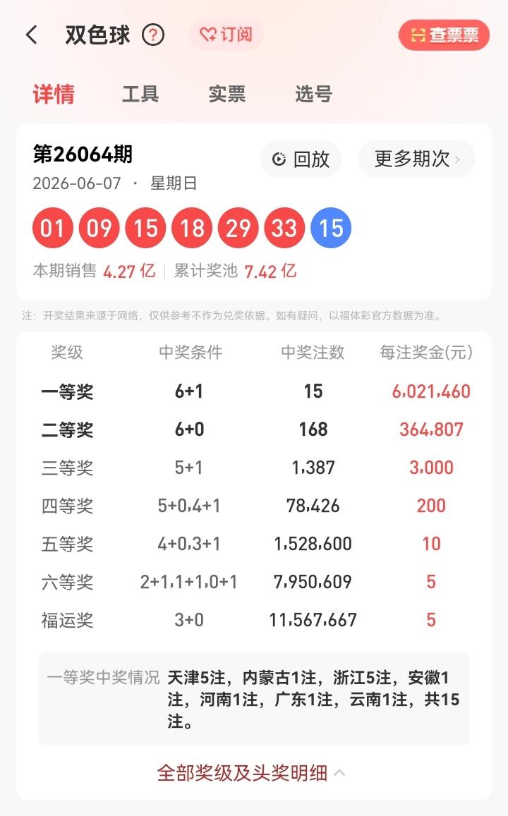6月7号星期日，双色球开奖号码揭晓：01、09、15、18、29、33—15。本