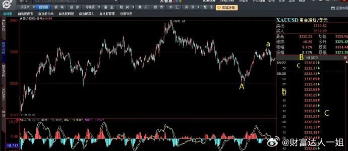 黄金3499美元以来的大结构再梳理下，3499调整两个半月，预计时间跨度要到9月