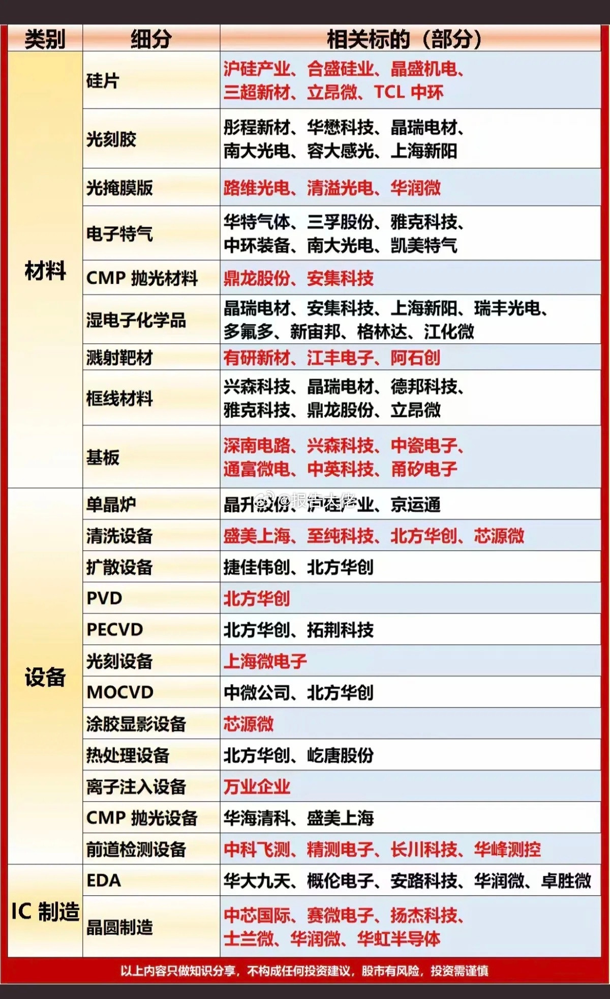 国产半导体：全景梳理！深度解析1.芯片种类：（存储，模拟，逻辑）2.芯片设计：C