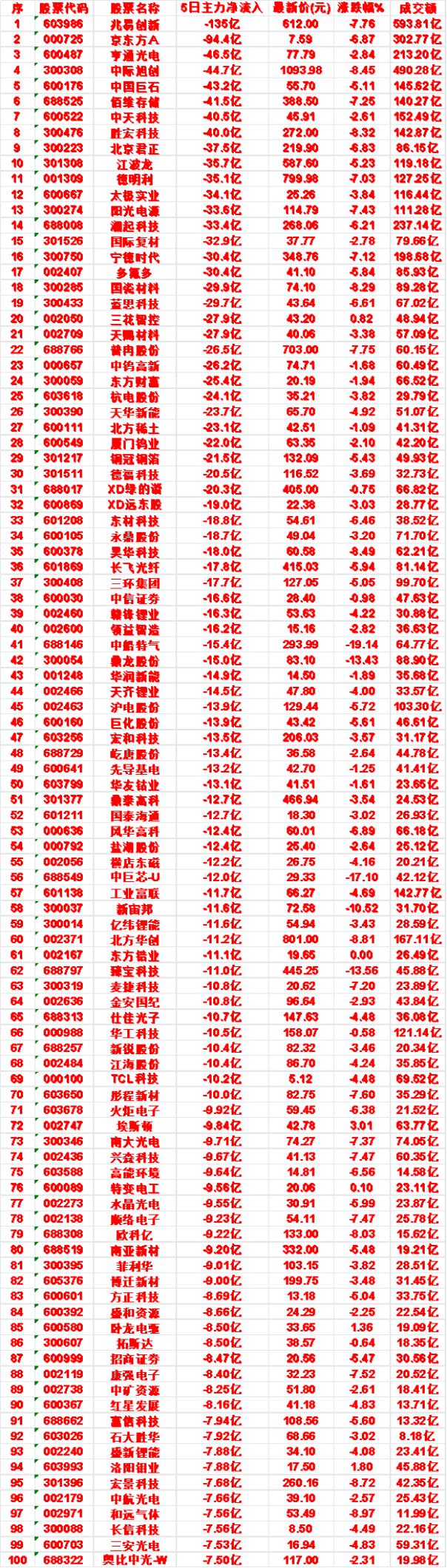 本周，整个市场“主力流出最多”的50名单汇总蓝思科技：5日净流入-29.7