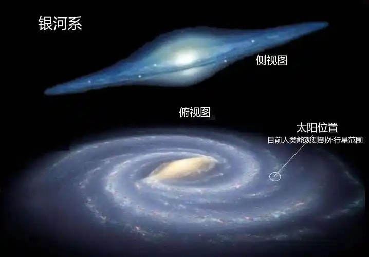 我们在宇宙中的位置：我们的太阳绕银河系一周需要2.5亿年。银河系的直径约为