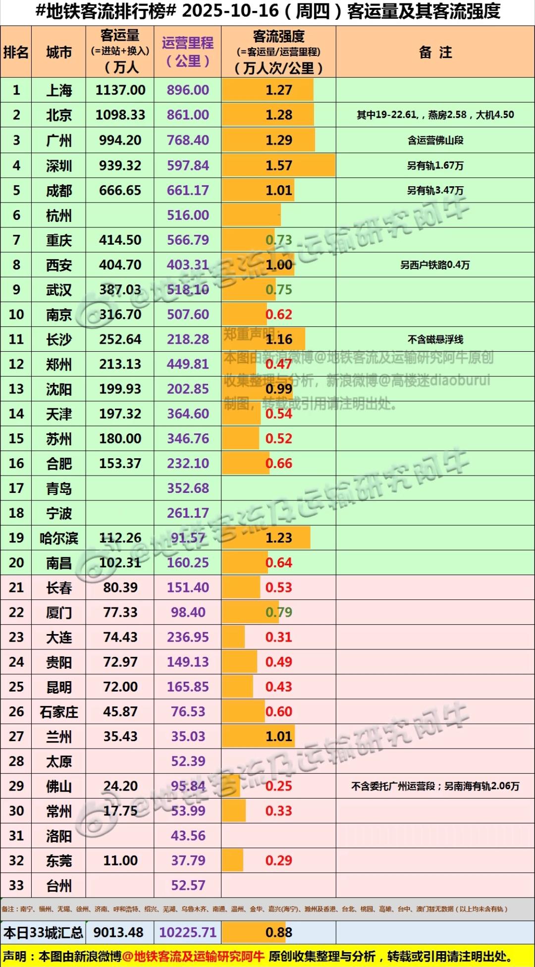 沈阳单日地铁客流量200万，大连地铁客流量才75万，差距之大有些让我目瞪口呆。毕