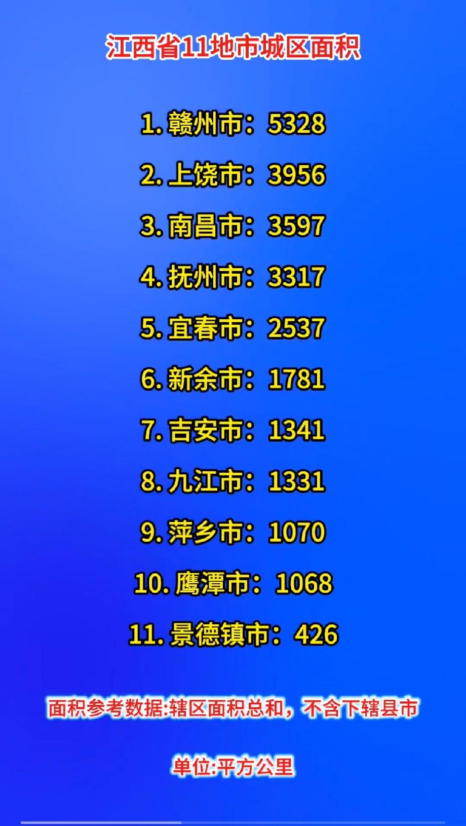 江西省11地市城区面积面积参考数据:辖区面积总和，不含下辖县市！比如南昌下