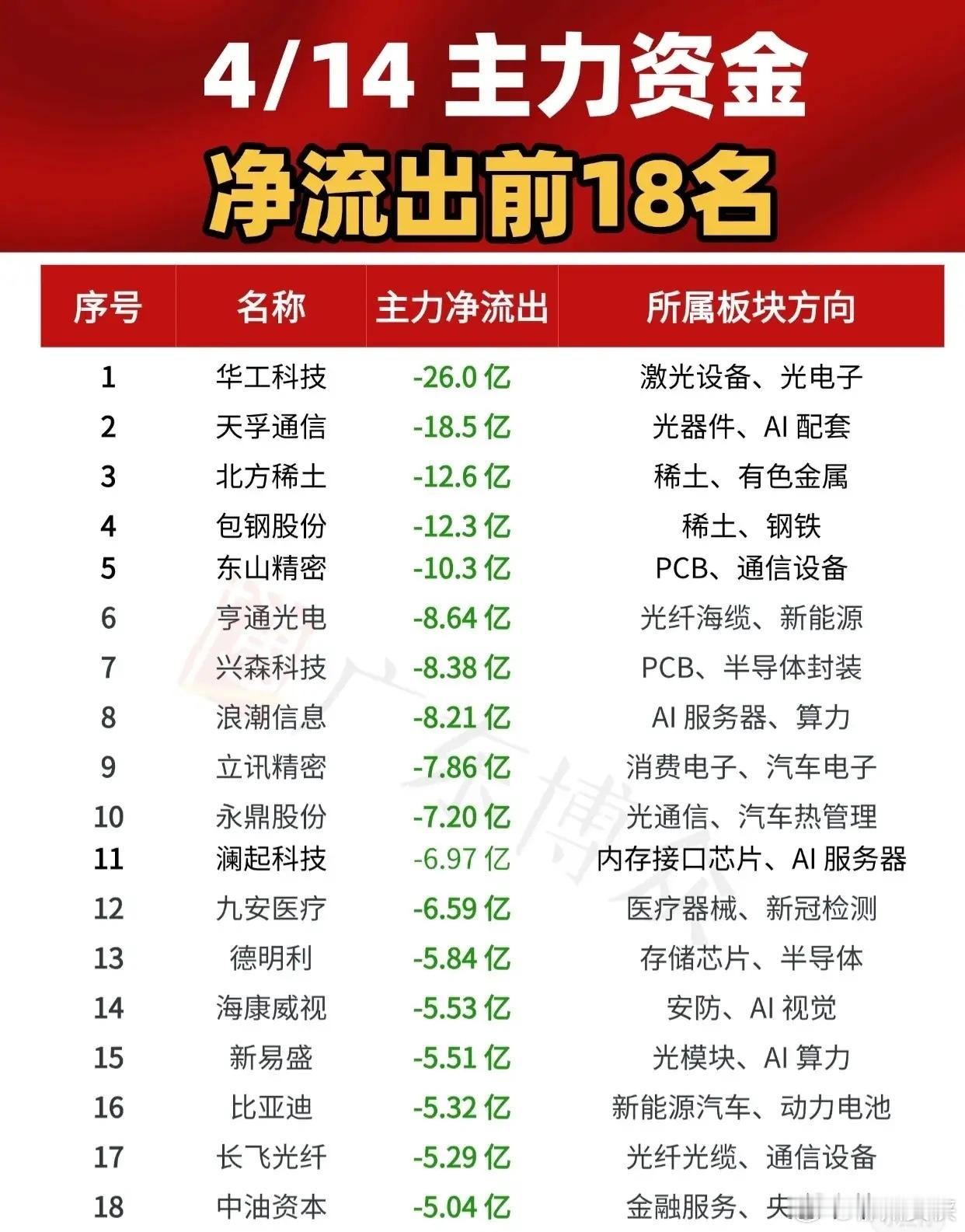 【4月14日主力资金净流出前18名榜单】当日主力资金呈现明显撤离态势，以下18只