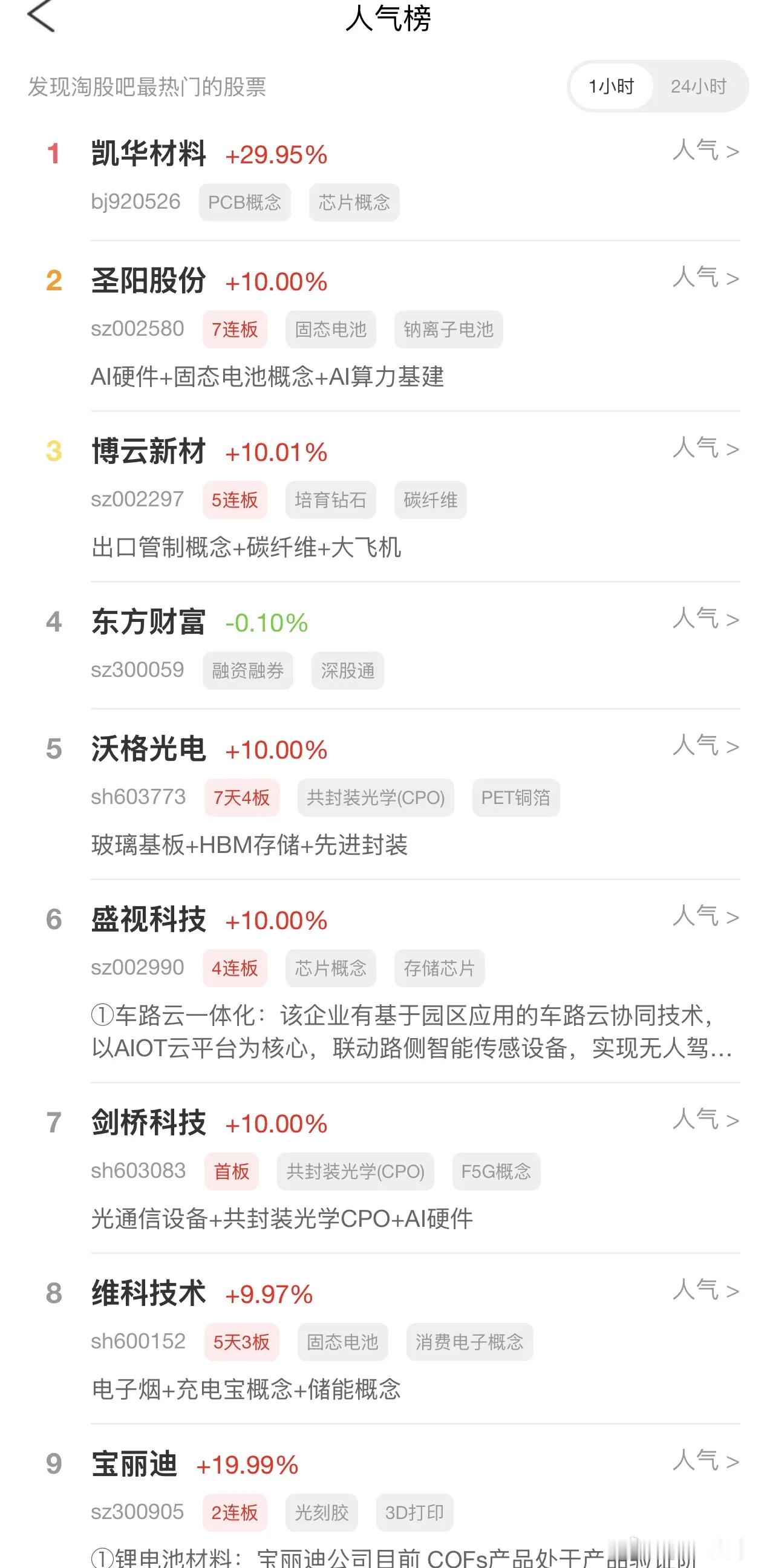 2026年4月17日，各大股吧前十热股:淘股吧:1.凯华材料2.圣阳股份3