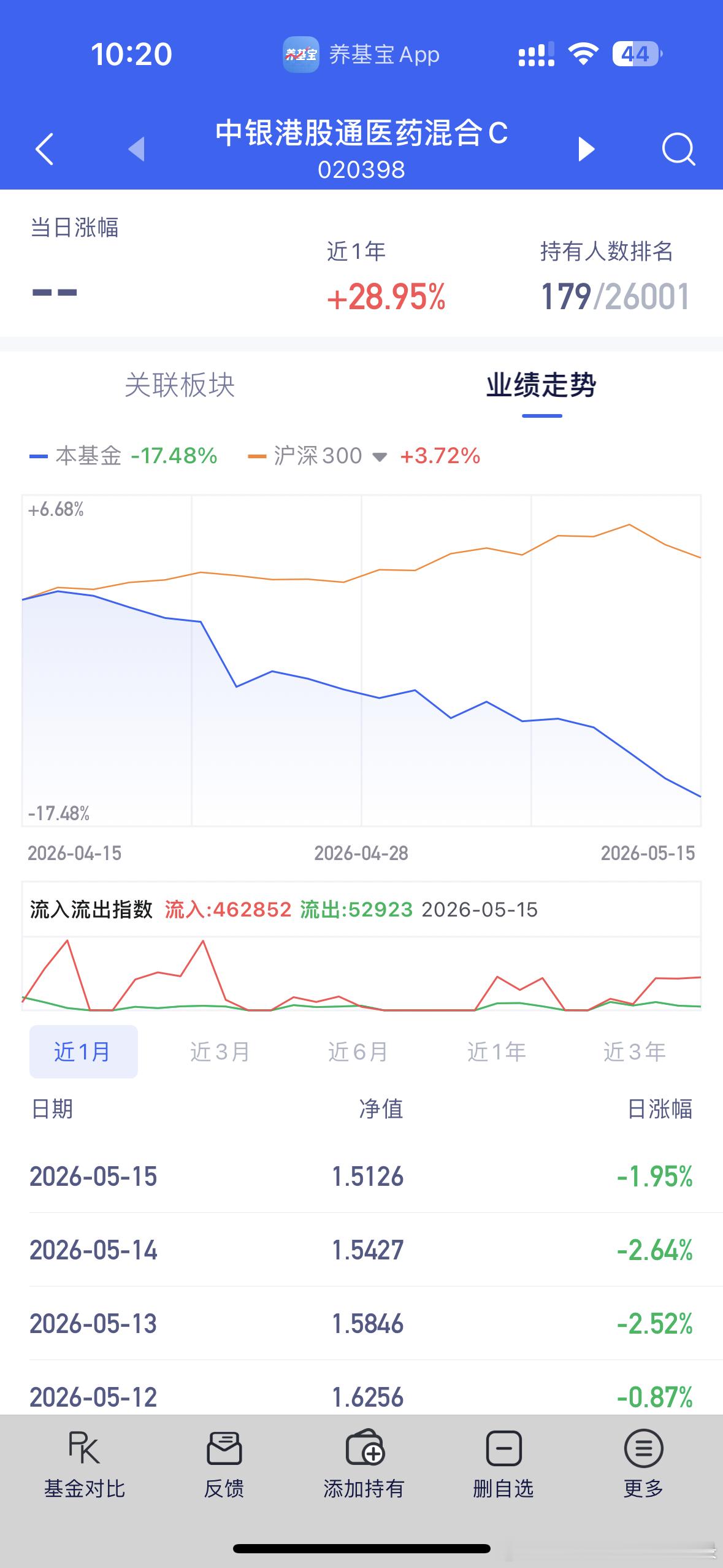 卧槽！我才发现创新药已经跌了整整一个月，还有人在坚守吗？