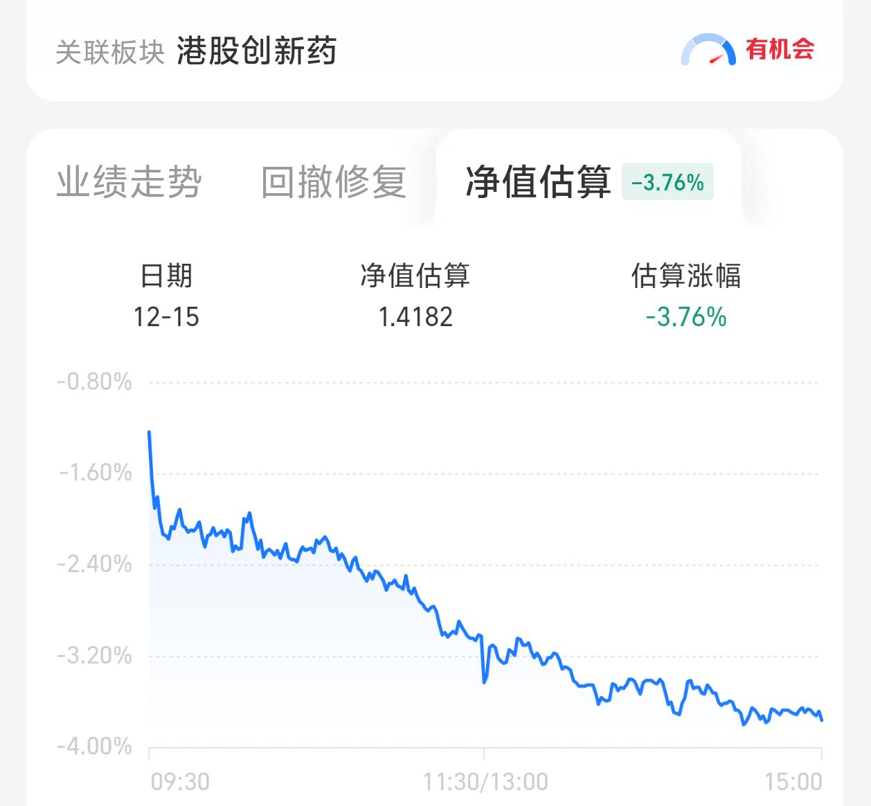 创新药我真的服了！越补越跌，亏16个点了，每月工资全填坑😭谁能懂重仓“创新药
