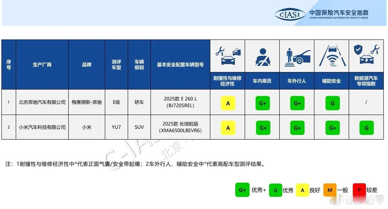 奔驰E级、小米YU7中保研测试成绩公布，这两位都很稳。[666]大v聊车​​​
