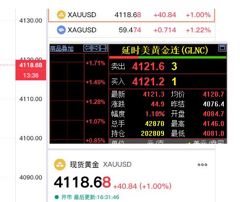 黄金现在价格怎么看?外盘金价，也是齐刷刷上涨。现货黄金报价4118.6
