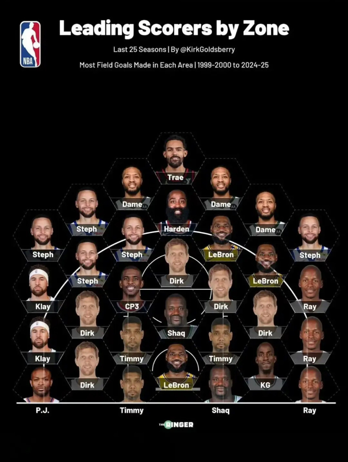 NBA最近25年最强球员投篮区域。我的观赛搭子​​​