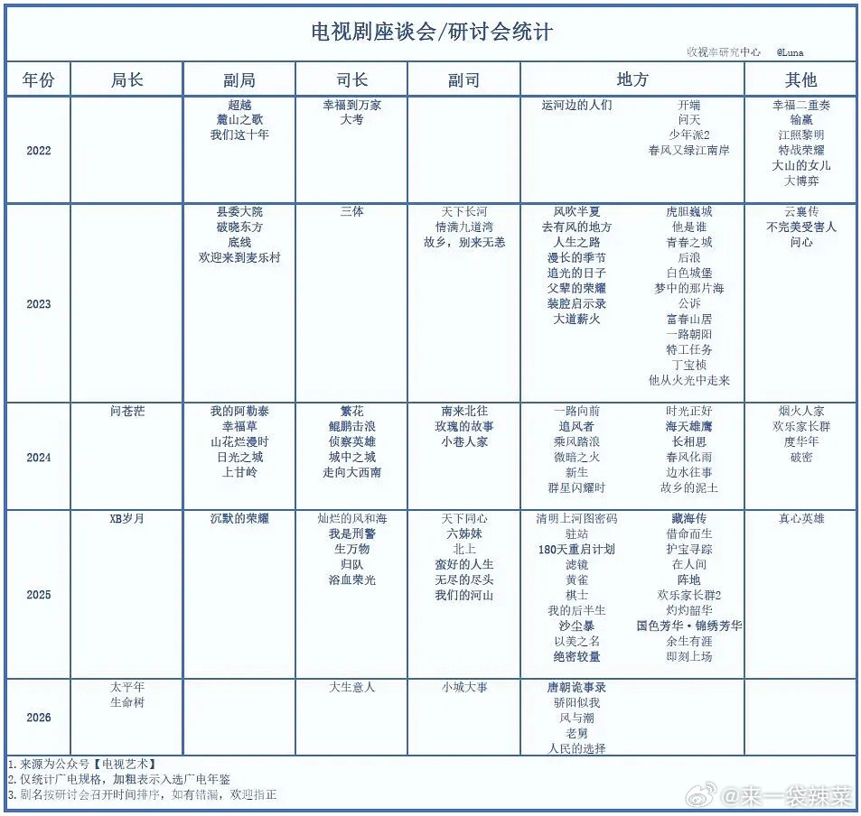 《生命树》召开座谈会，杨紫因为行程冲突未出席，同样规格的研讨会近年来只有4部，?