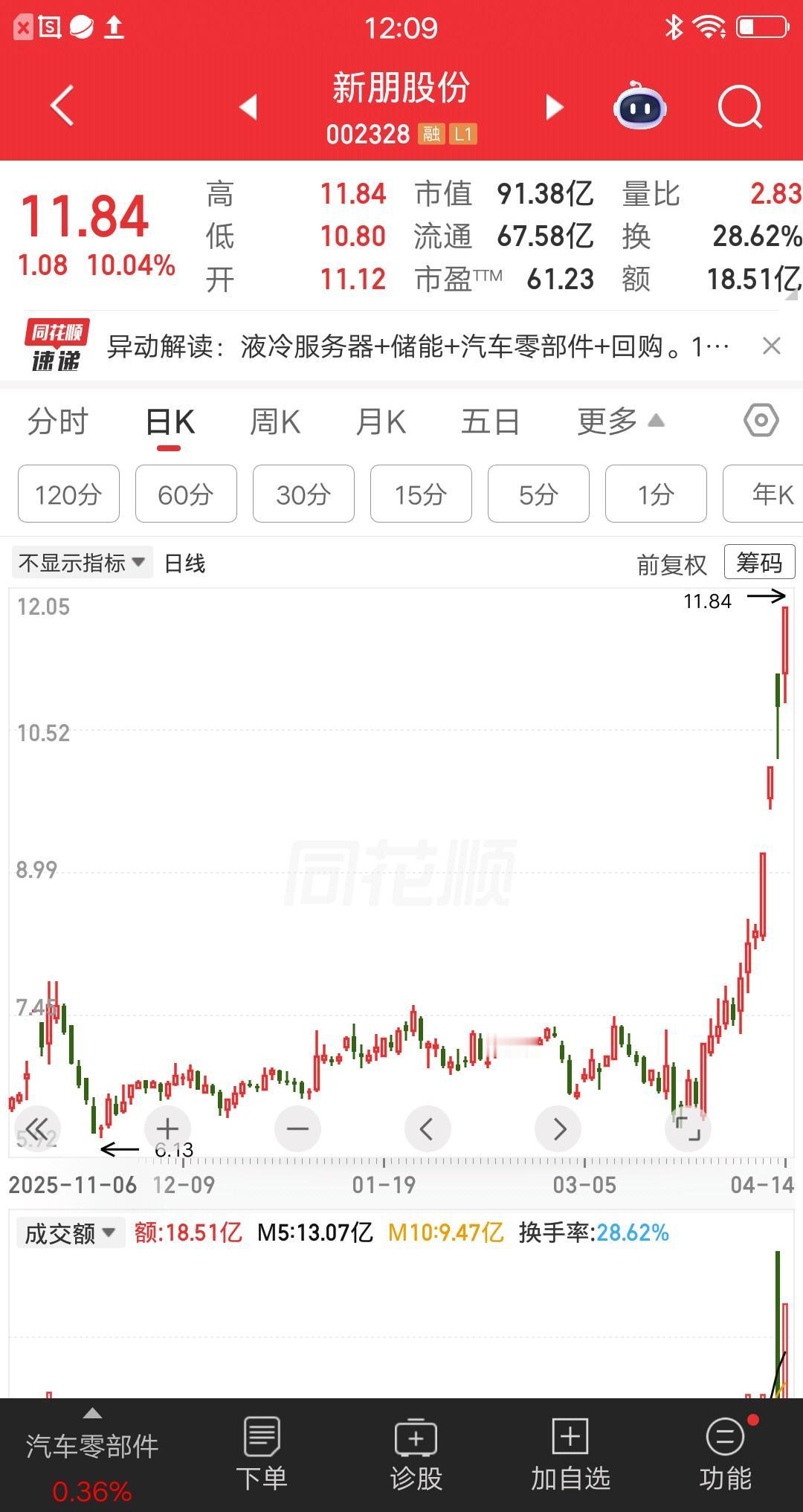 一位广东的股民，胆子蛮大的呀。他在3月27号新朋股份首板那天关注的，知道炒作的是