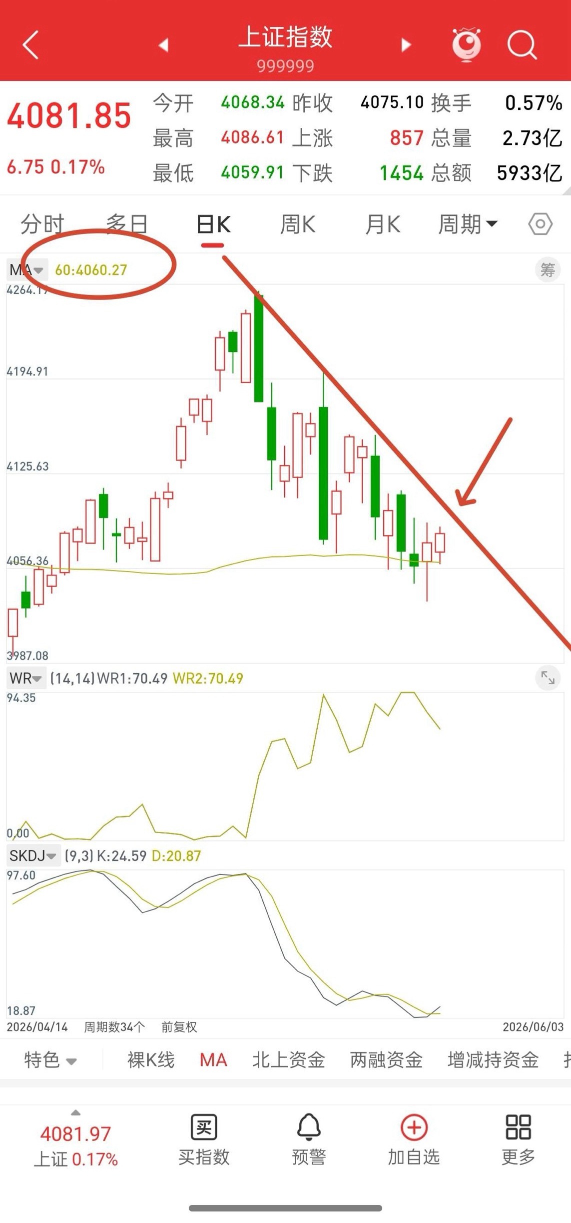 A股，从今天起，变盘一触即发！先说观点，大盘这里的走势和去年这个时候很像，都是5