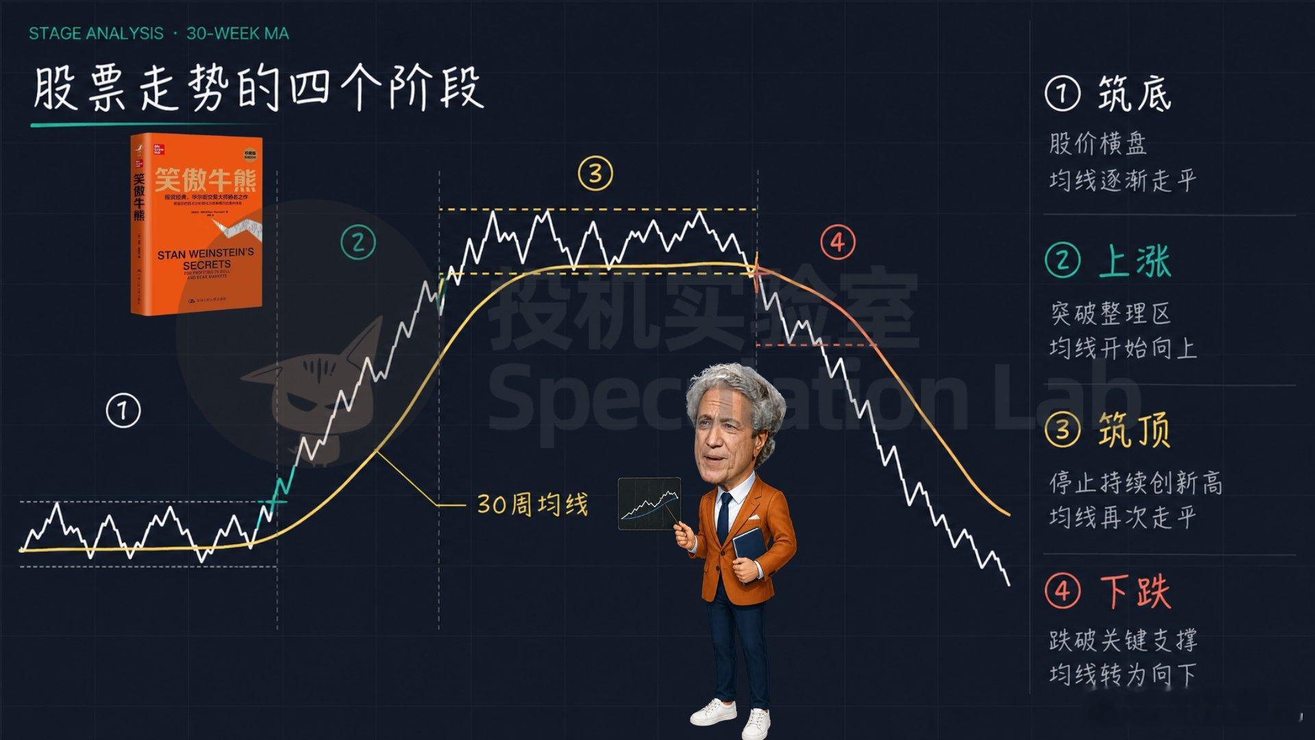 股票走势的4个阶段。​​​