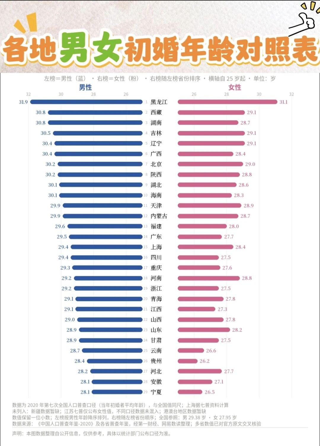 各省市男女第一次结婚年龄一览全国人口普查数据表明，男性首次结婚的年龄在28岁到