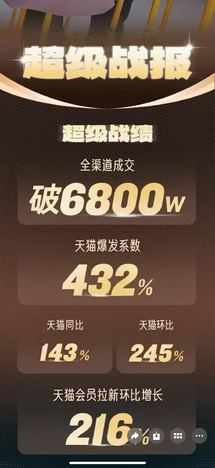 丁禹兮champion官方战报冠军更新官方超级战报了，全渠道【成交】6800w