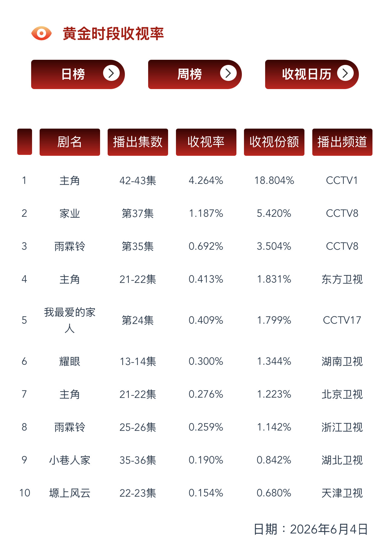 6.4CVB收视率验证《家业》单集酷云没上去，但是CVB上去了目前集均1.14